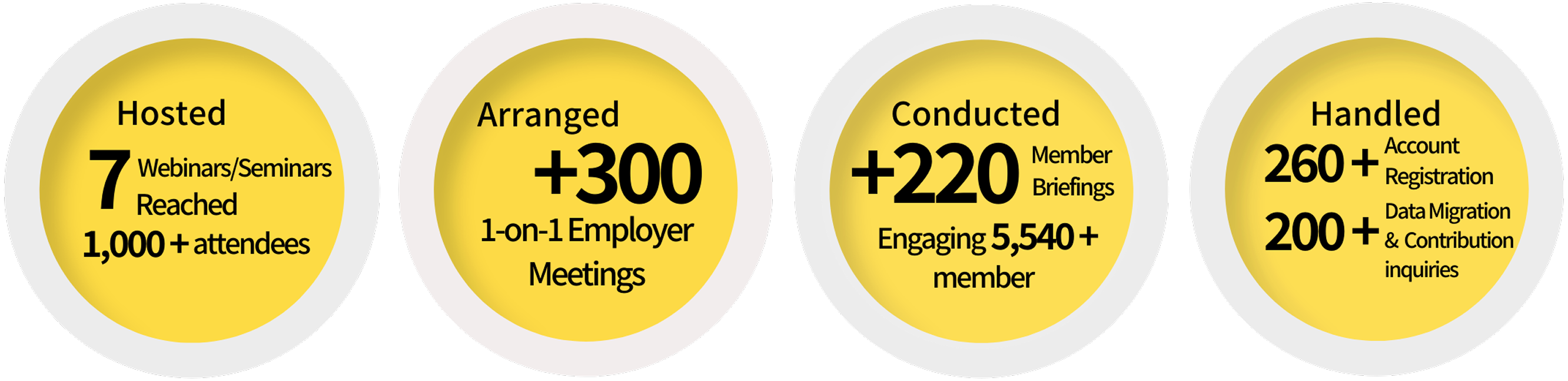 - Hosted 7 webinars and seminars with over 1,000 attendees
- Arranged 300+ 1-on-1 employer meetings
- Conducted 220+ employee briefing sessions, engaging 5,540+ employees
- Handled 260+ account registrations and 200+ data migration & contribution inquiries