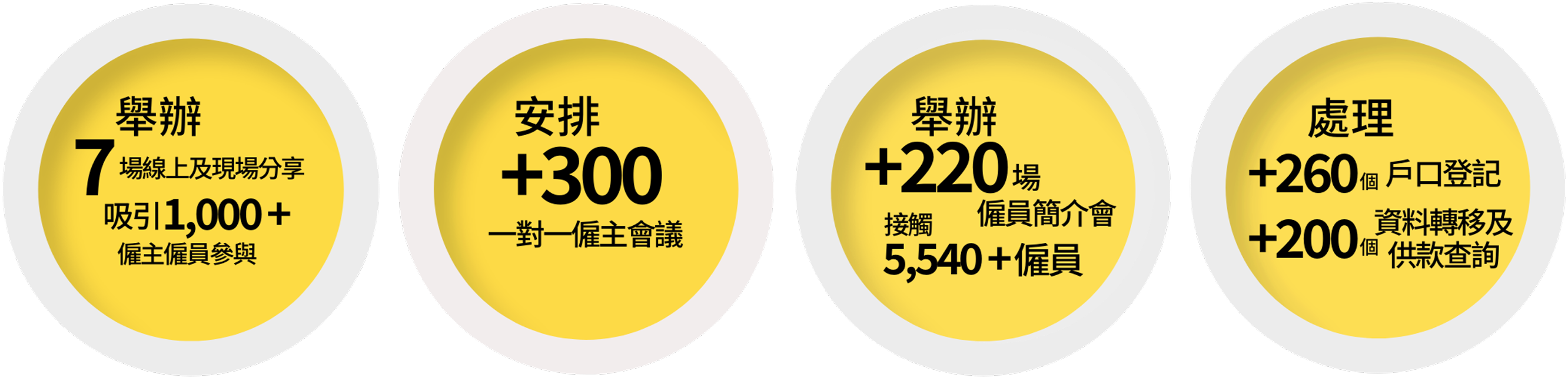 - 曾舉辦7場線上及現場分享,吸引過千名僱主僱員參與
- 曾安排300場以上一對一僱主會議
- 曾舉辦220場以上僱員簡介會,接觸逾5,500名僱員
- 處理超過260個戶口登記及超過200 個有關資料轉移及供款查詢